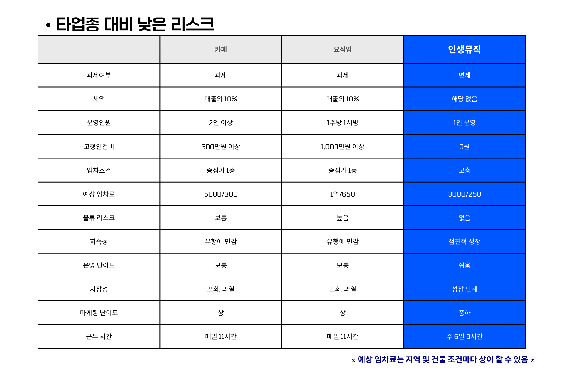 인생뮤직 창업비용 및 수익성4